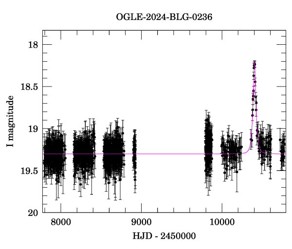 Light curve