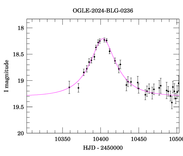 Event light curve