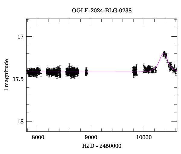 Light curve