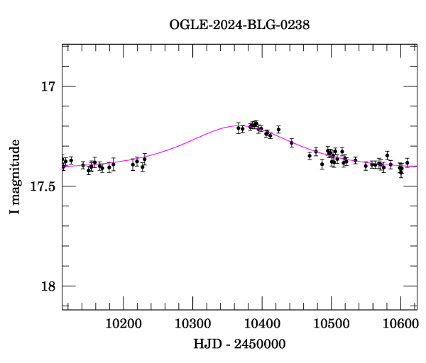 Event light curve