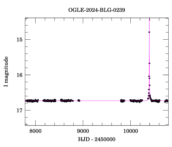 Light curve
