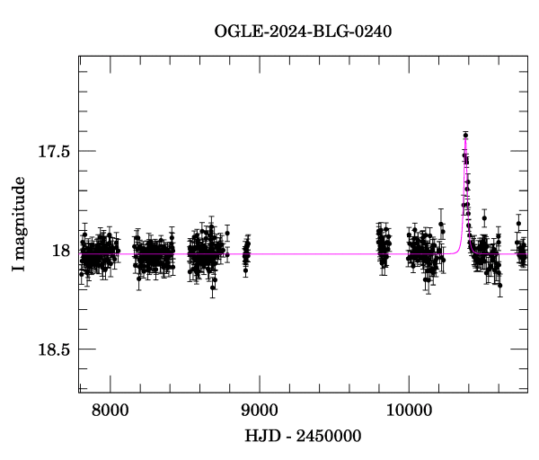 Light curve