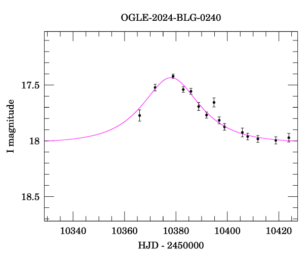 Event light curve