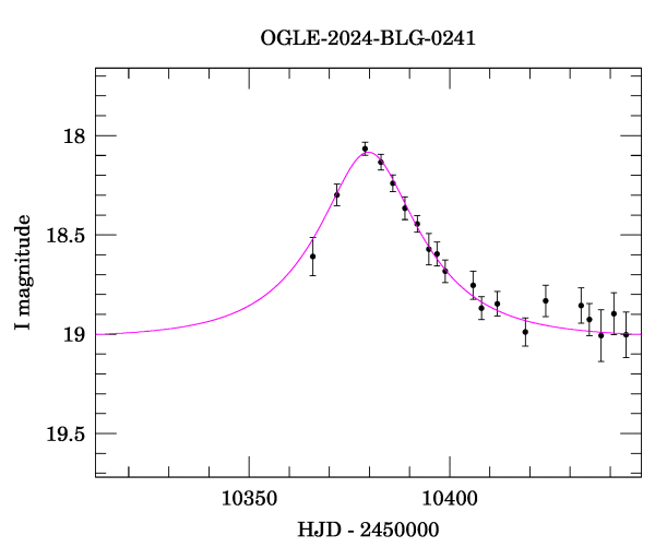 Event light curve