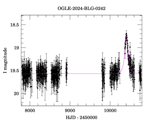 Light curve