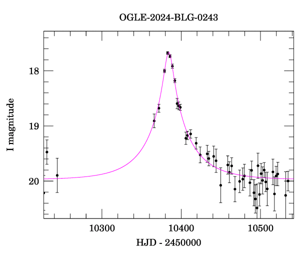 Event light curve