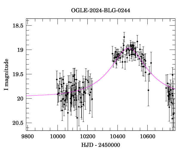 Event light curve