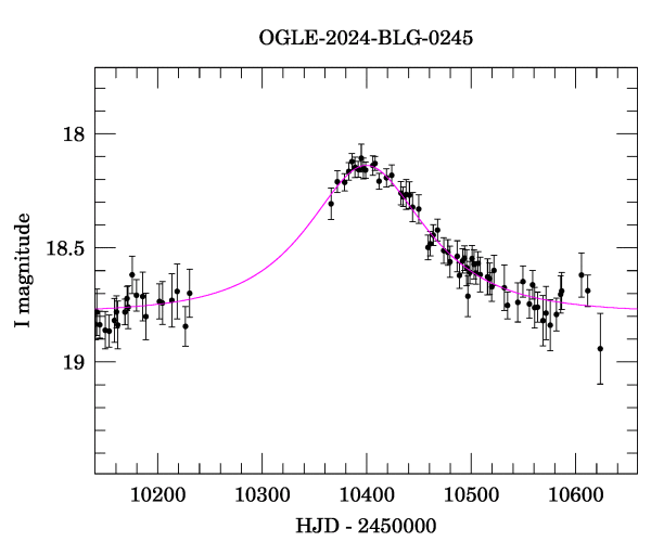 Event light curve