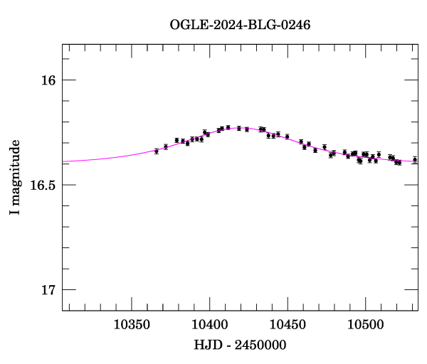 Event light curve