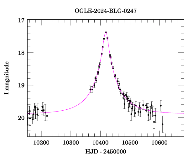 Event light curve