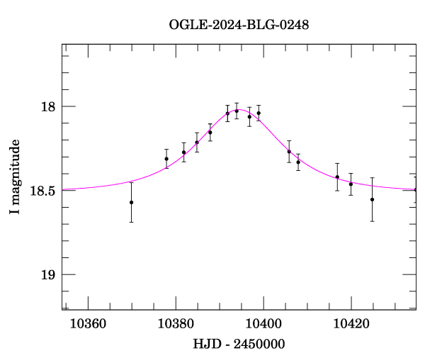 Event light curve