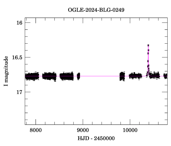 Light curve