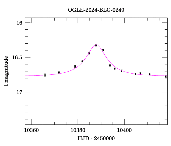 Event light curve