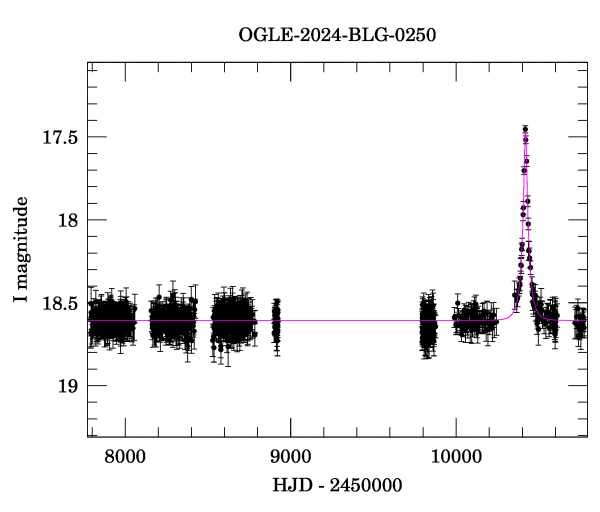 Light curve