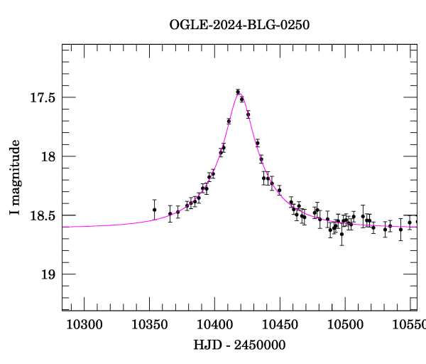 Event light curve