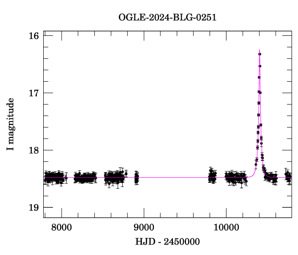 Light curve