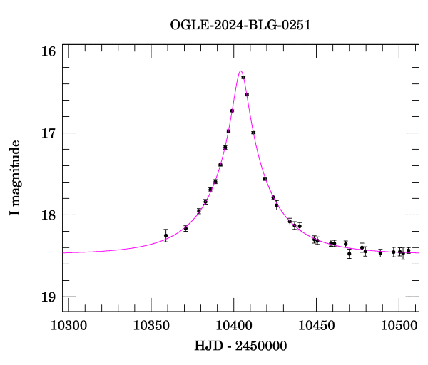 Event light curve