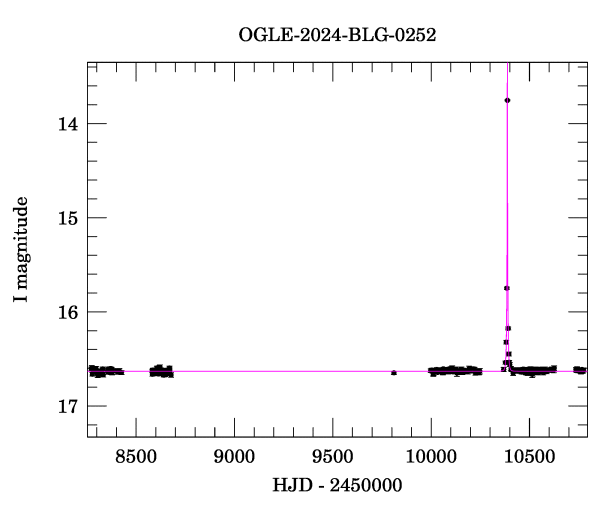Light curve