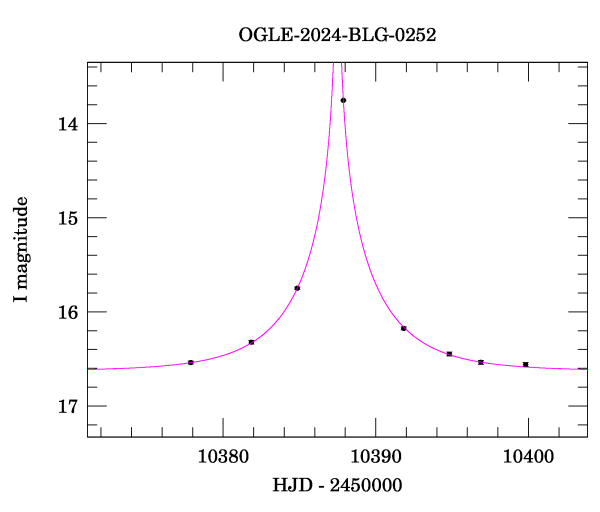 Event light curve