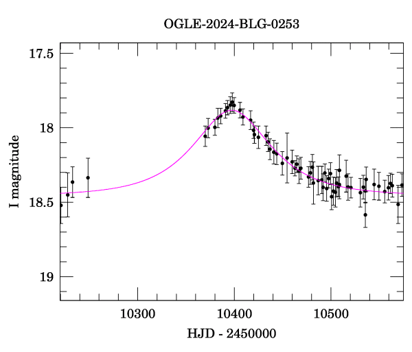 Event light curve