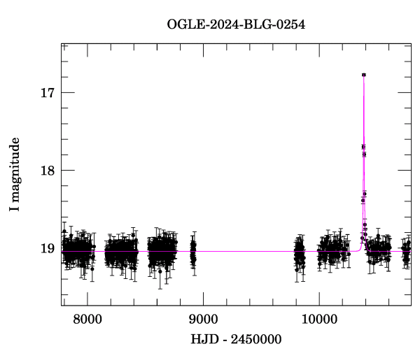 Light curve
