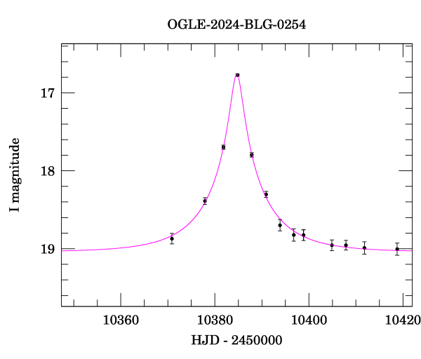 Event light curve