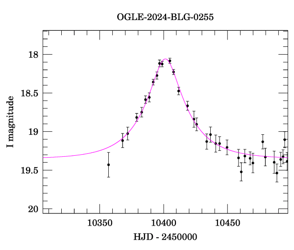 Event light curve