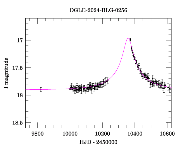 Event light curve