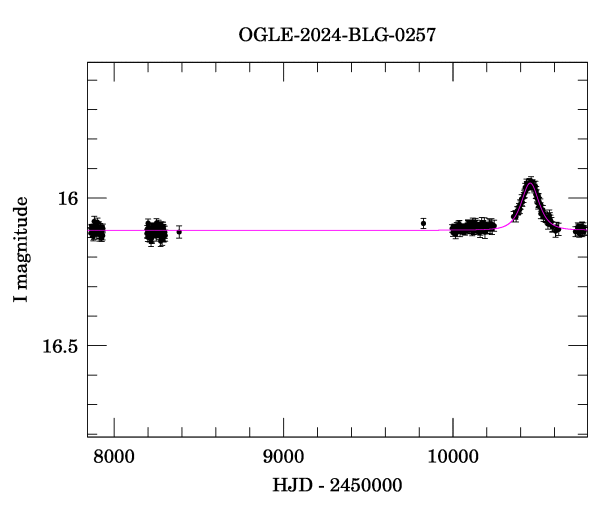 Light curve