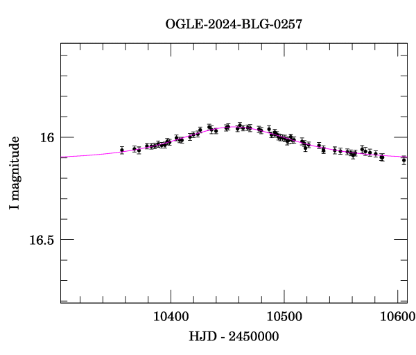 Event light curve