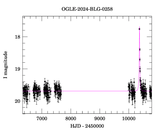 Light curve