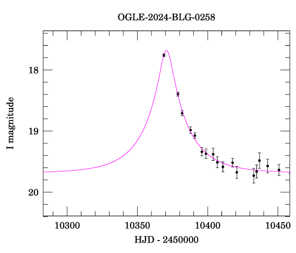 Event light curve