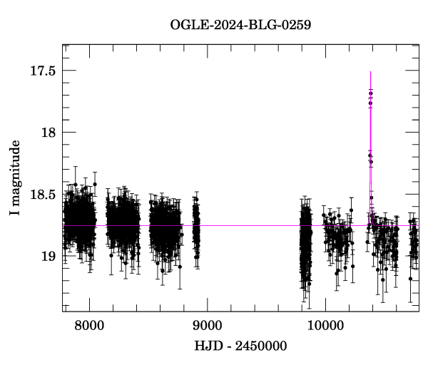 Light curve