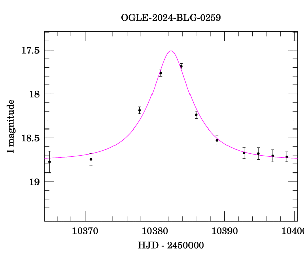 Event light curve