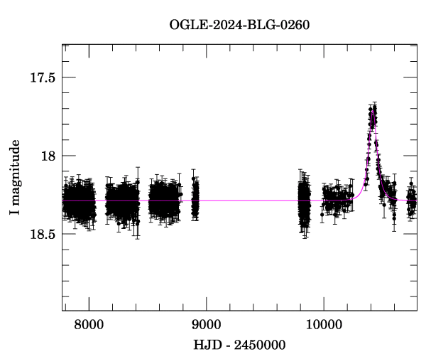 Light curve
