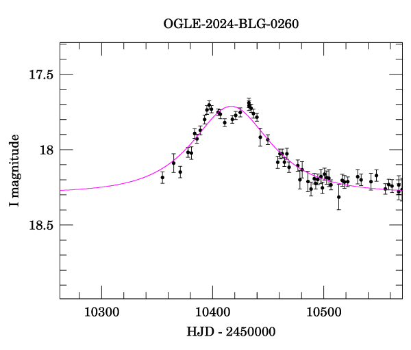 Event light curve