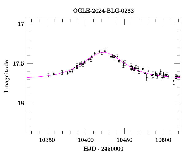 Event light curve