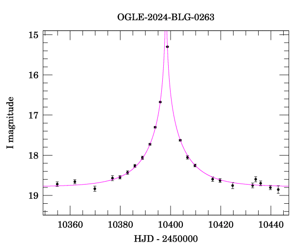 Event light curve