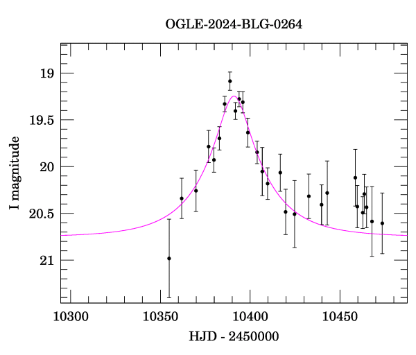 Event light curve