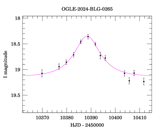 Event light curve