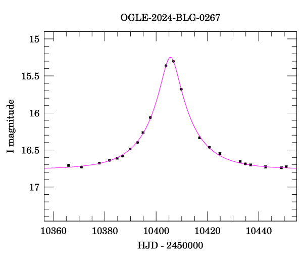 Event light curve