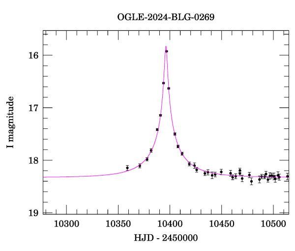 Event light curve