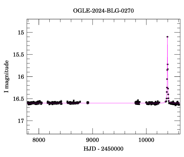 Light curve