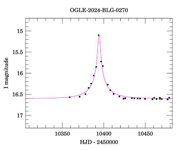 Event light curve