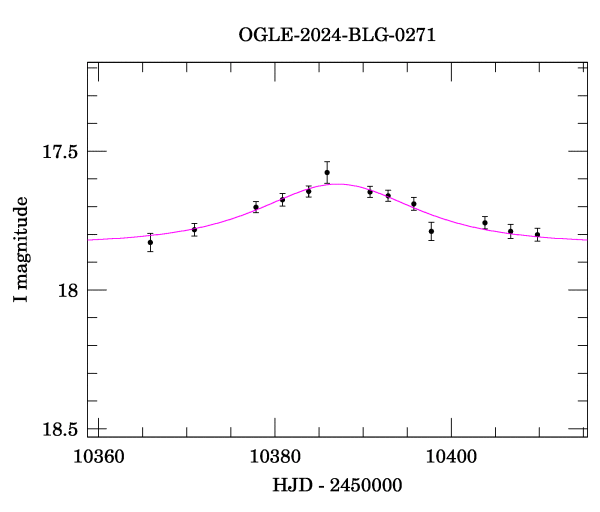Event light curve