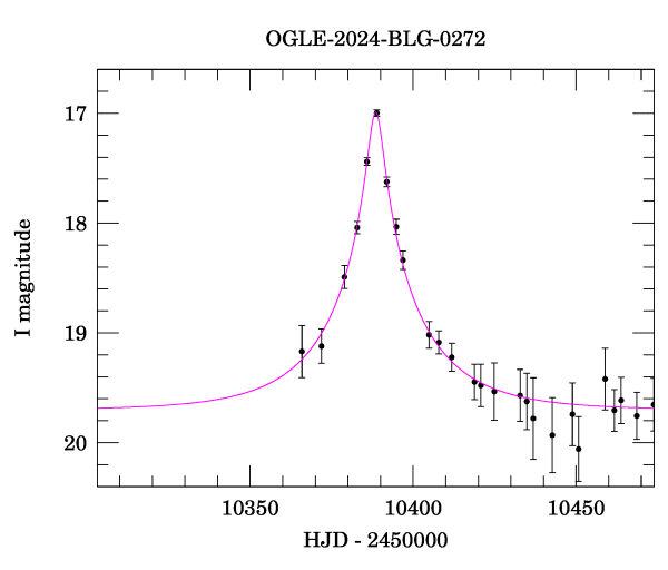 Event light curve