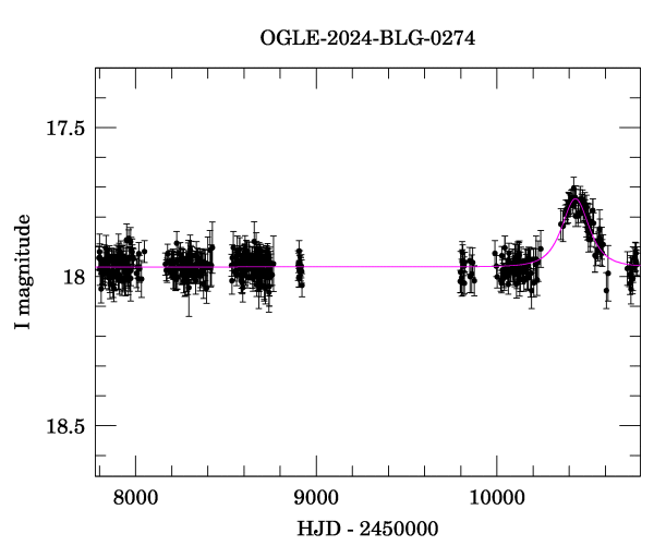 Light curve