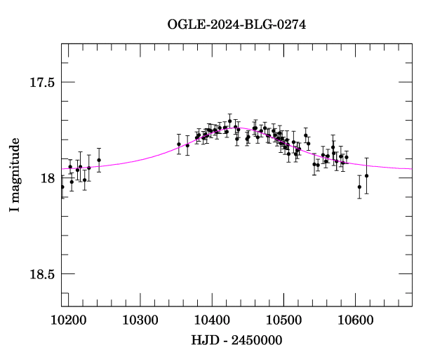 Event light curve