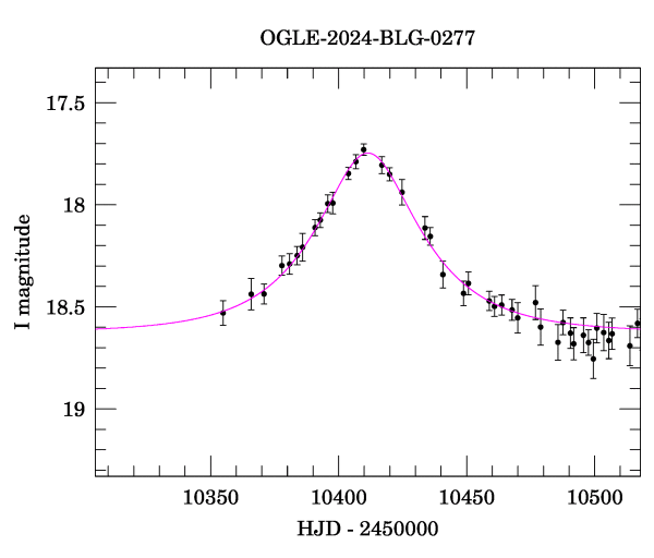 Event light curve