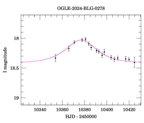 Event light curve
